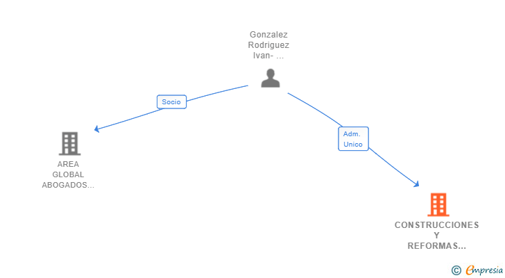 Vinculaciones societarias de CONSTRUCCIONES Y REFORMAS PICO BODON SL