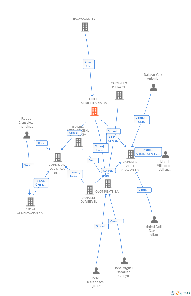 Vinculaciones societarias de NOEL ALIMENTARIA SA
