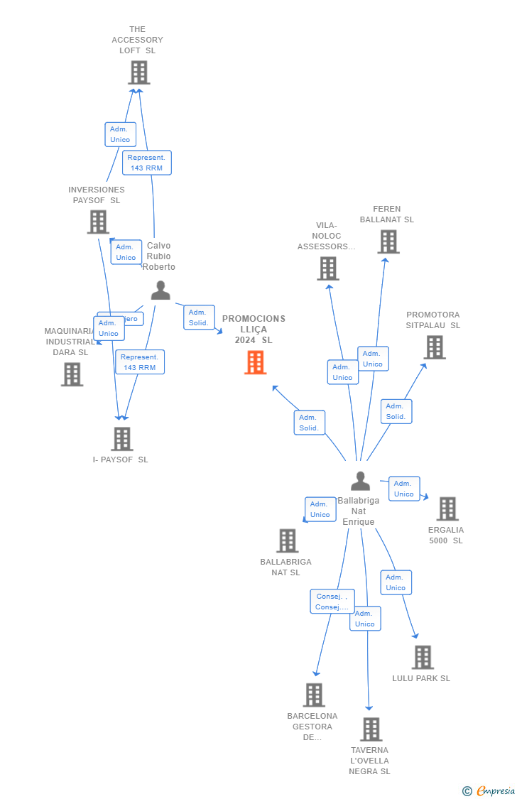 Vinculaciones societarias de PROMOCIONS LLIÇA 2024 SL