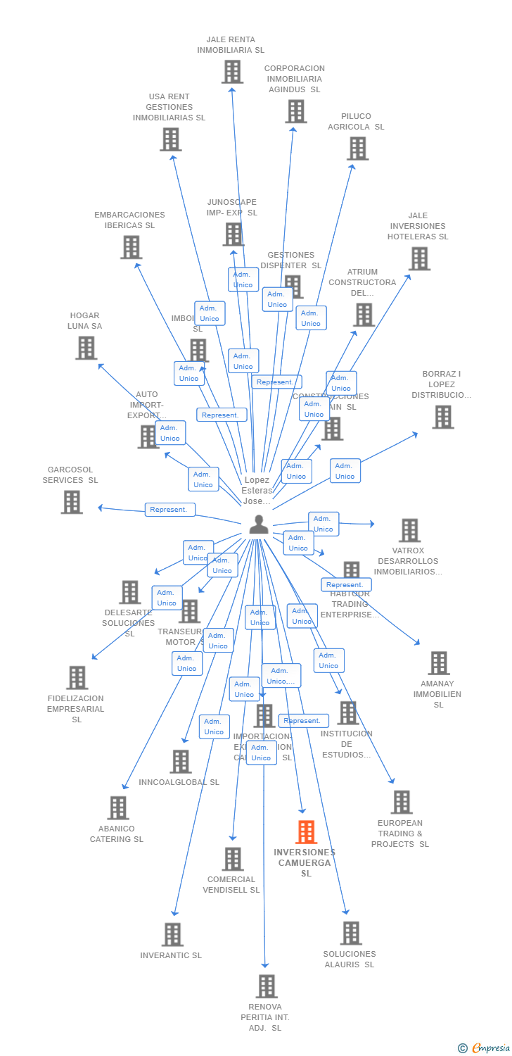 Vinculaciones societarias de INVERSIONES CAMUERGA SL