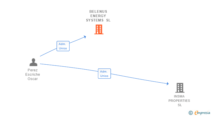 Vinculaciones societarias de BELENUS ENERGY SYSTEMS SL