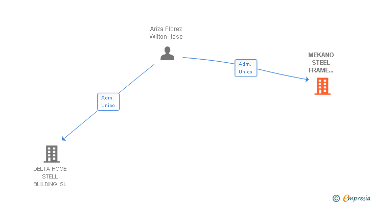 Vinculaciones societarias de MEKANO STEEL FRAME BUILDING SL