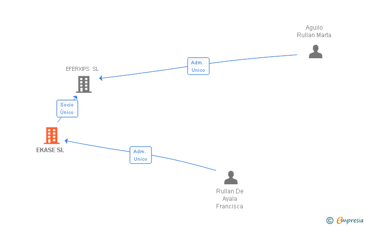 Vinculaciones societarias de EKASE SL