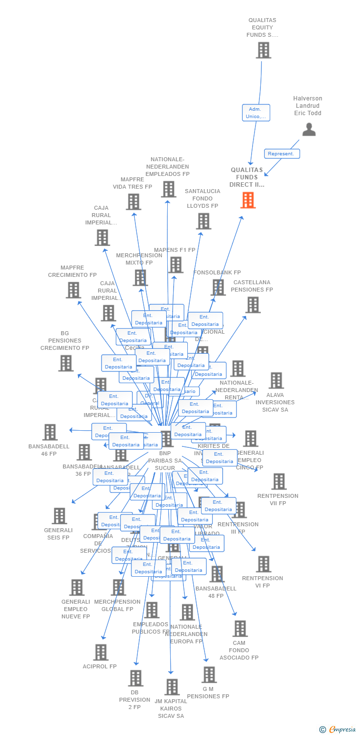 Vinculaciones societarias de QUALITAS FUNDS DIRECT II A SCR SA