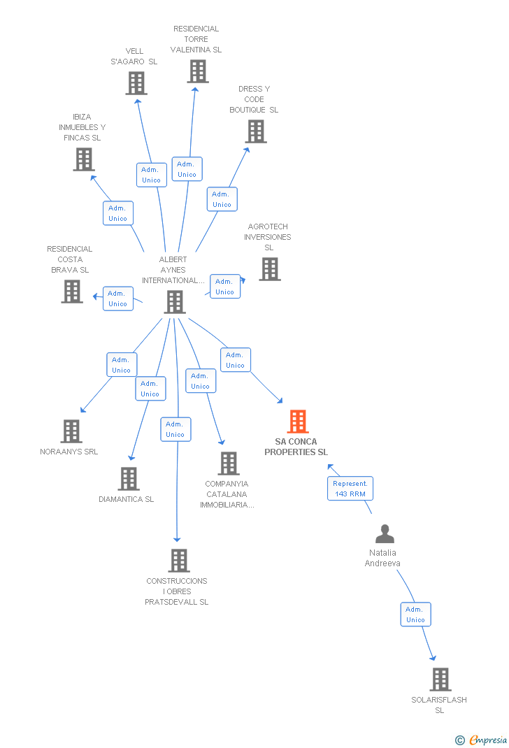 Vinculaciones societarias de SA CONCA PROPERTIES SL