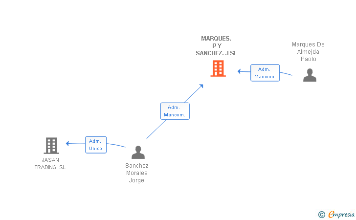 Vinculaciones societarias de MARQUES. P Y SANCHEZ. J SL