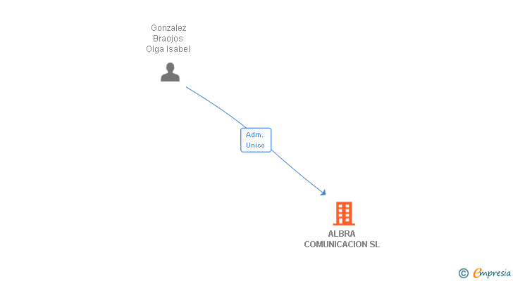 Vinculaciones societarias de ALBRA COMUNICACION SL