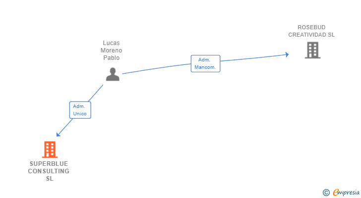 Vinculaciones societarias de SUPERBLUE CONSULTING SL