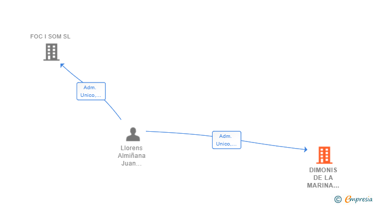 Vinculaciones societarias de DIMONIS DE LA MARINA ALTA SL