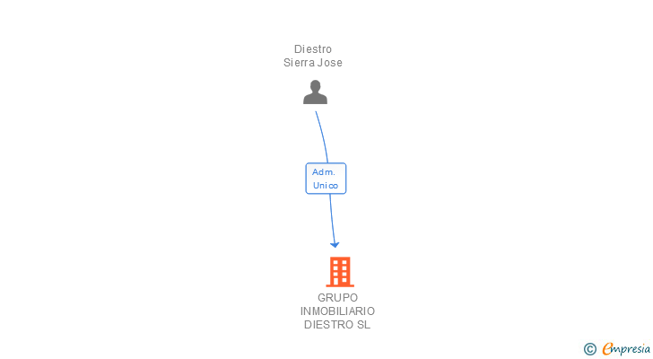 Vinculaciones societarias de GRUPO INMOBILIARIO DIESTRO SL