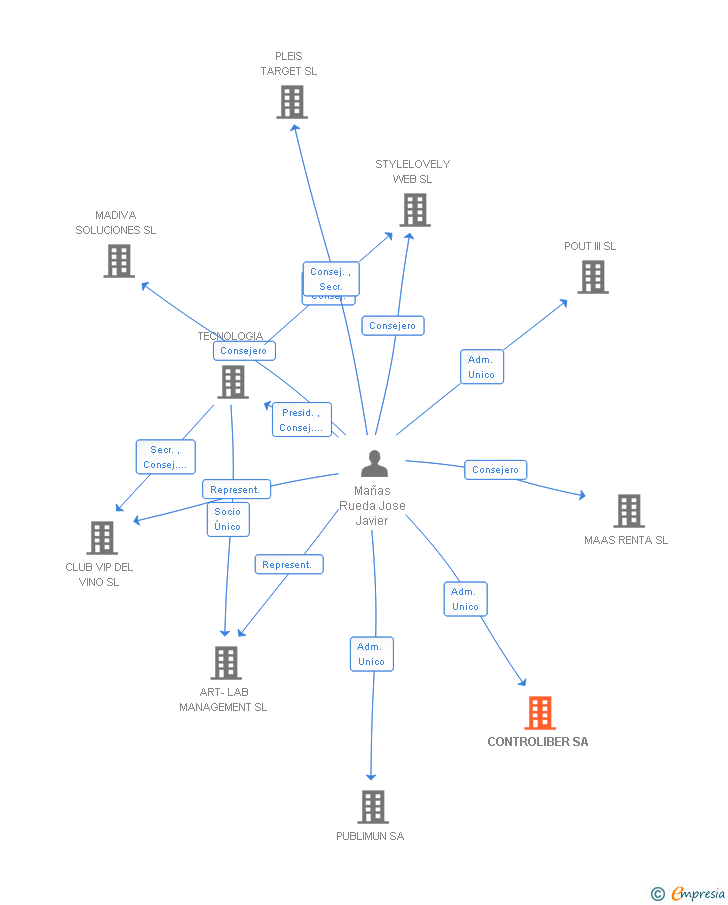 Vinculaciones societarias de CONTROLIBER SA