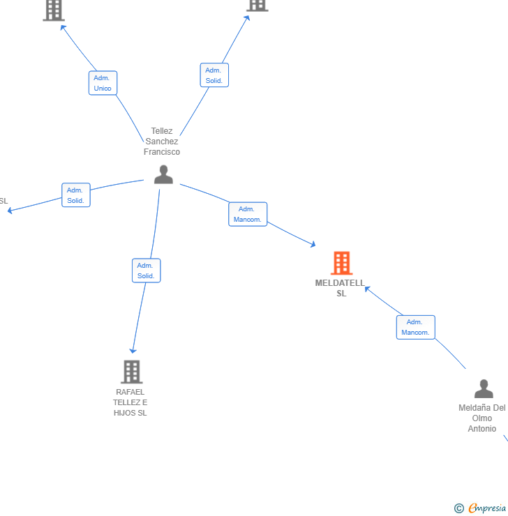 Vinculaciones societarias de MELDATELL SL