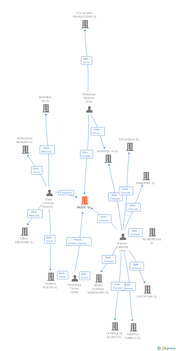 Vinculaciones societarias de BIODIT SL