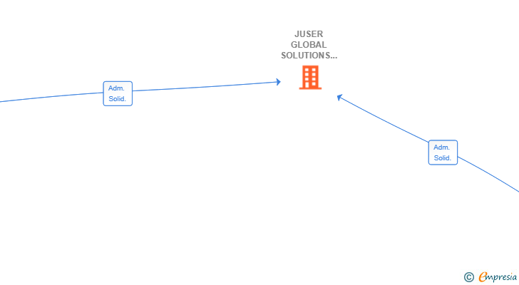 Vinculaciones societarias de JUSER GLOBAL SOLUTIONS SL