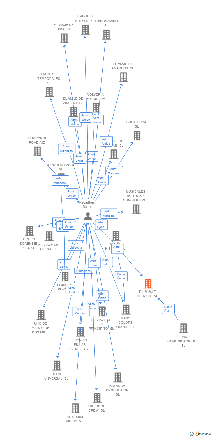 Vinculaciones societarias de EL VIAJE DE ROB SL