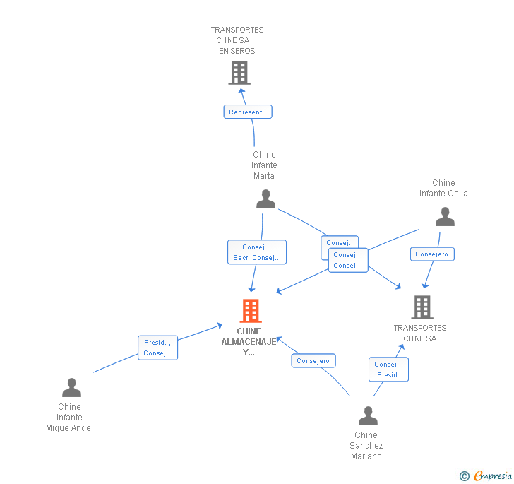 Vinculaciones societarias de CHINE ALMACENAJE Y DISTRIBUCION SL