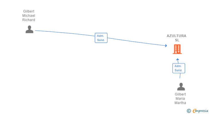 Vinculaciones societarias de AZULTURA SL