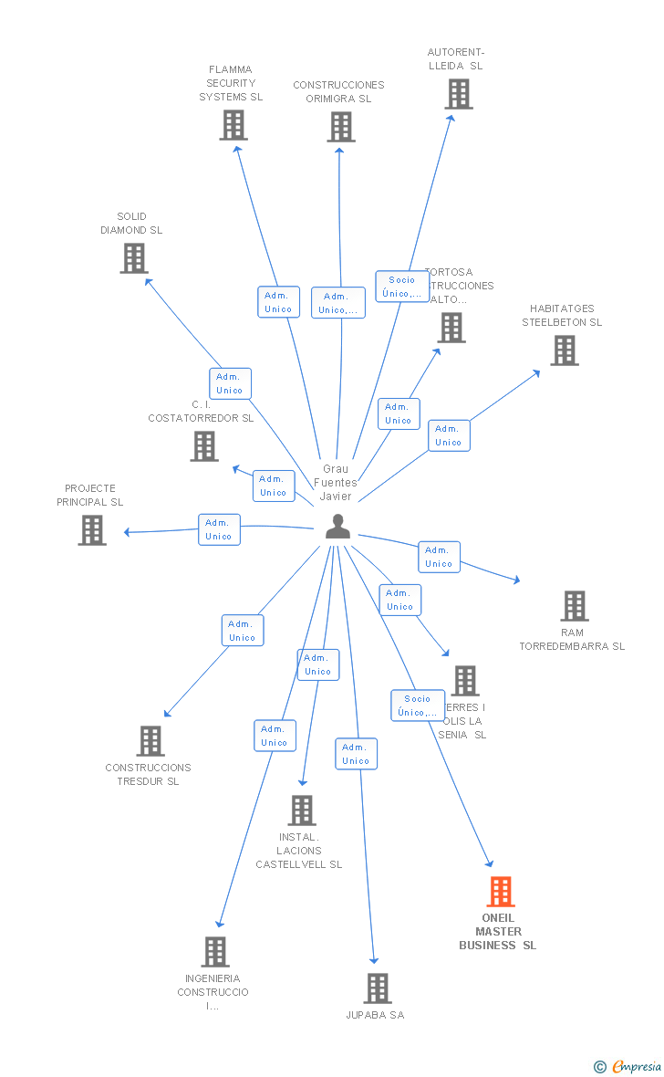 Vinculaciones societarias de ONEIL MASTER BUSINESS SL