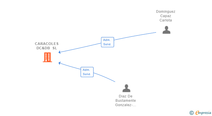 Vinculaciones societarias de CARACOLES DC&DB SL