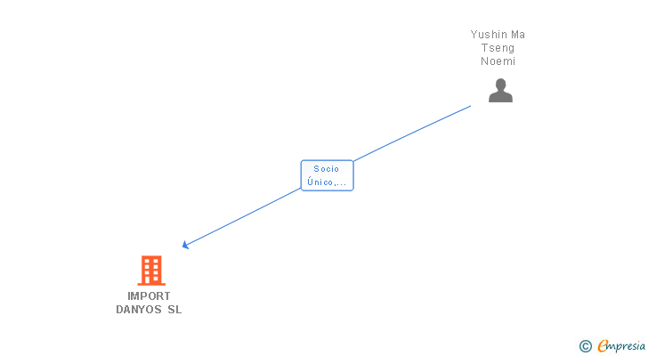 Vinculaciones societarias de IMPORT DANYOS SL