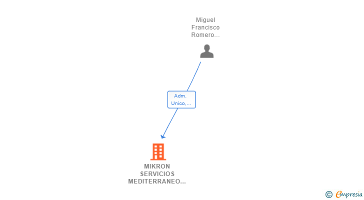 Vinculaciones societarias de MIKRON SERVICIOS MEDITERRANEO SL