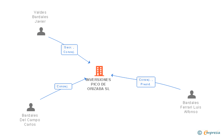 Vinculaciones societarias de INVERSIONES PICO DE ORIZABA SL