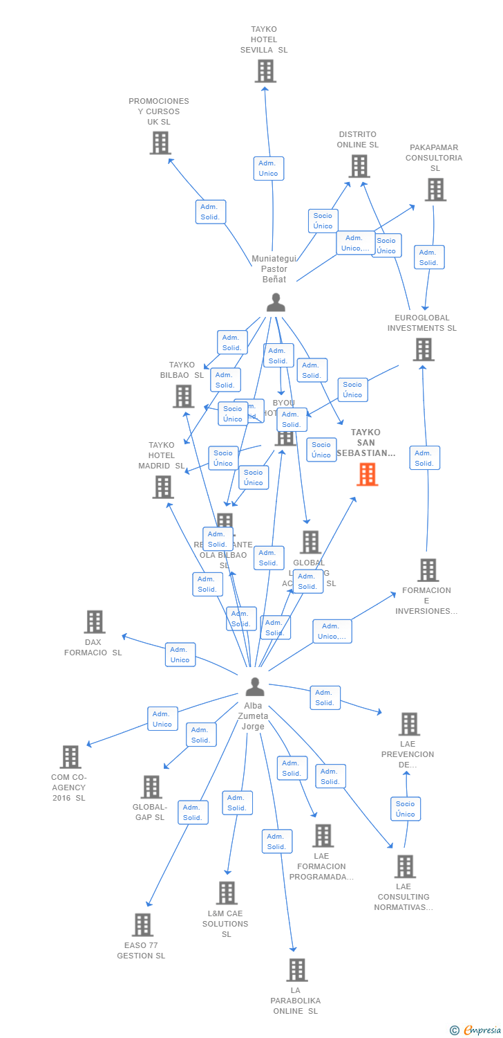 Vinculaciones societarias de TAYKO SAN SEBASTIAN SL