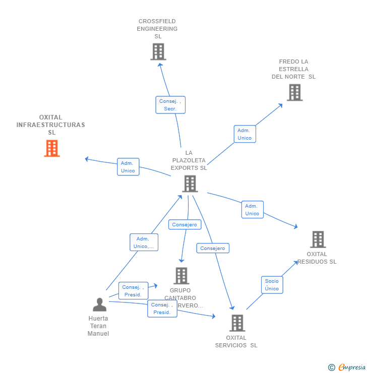 Vinculaciones societarias de OXITAL INFRAESTRUCTURAS SL