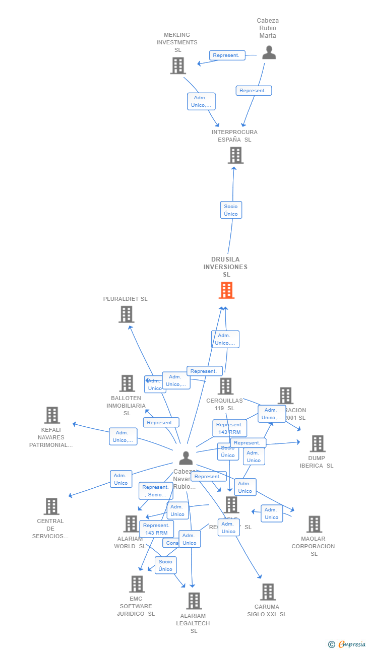 Vinculaciones societarias de DRUSILA INVERSIONES SL