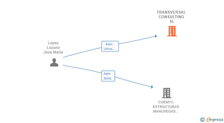 Vinculaciones societarias de TRANSVERSAL CONSULTING SL