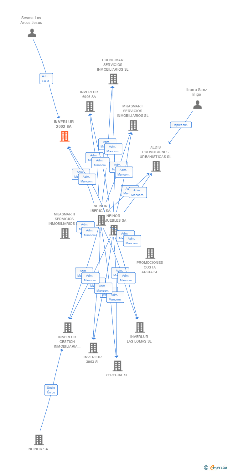 Vinculaciones societarias de INVERLUR 2002 SA