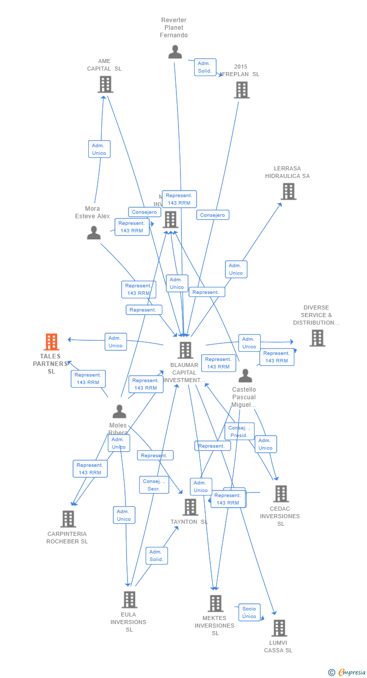 Vinculaciones societarias de TALES PARTNERS SL