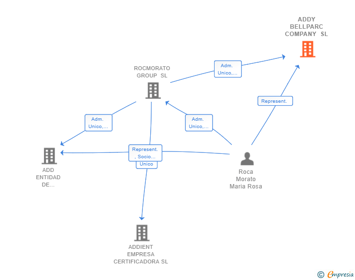 Vinculaciones societarias de ADDY BELLPARC COMPANY SL
