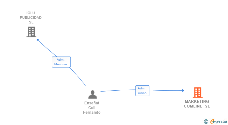 Vinculaciones societarias de MARKETING COMLINE SL