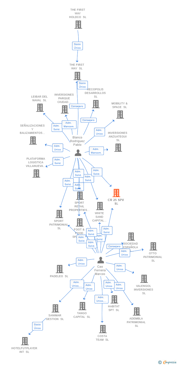 Vinculaciones societarias de CR 25 SPV SL