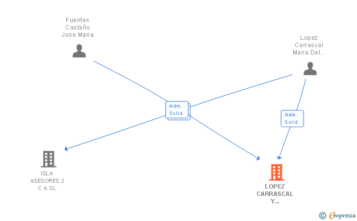 Vinculaciones societarias de LOPEZ CARRASCAL Y ASOCIADOS SL