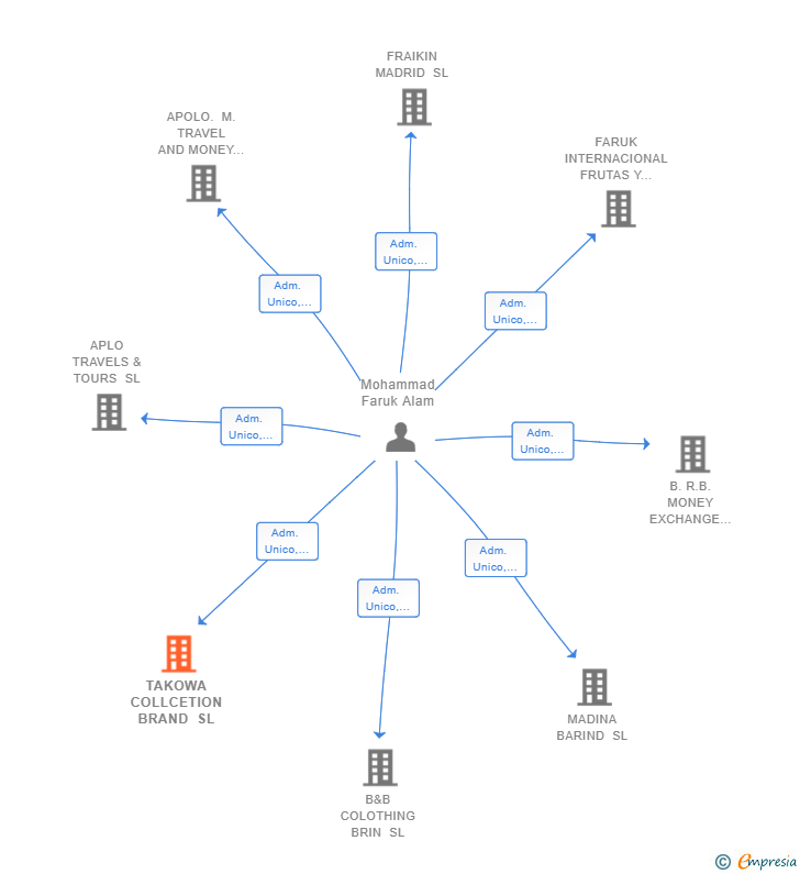 Vinculaciones societarias de TAKOWA COLLCETION BRAND SL
