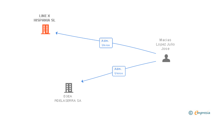 Vinculaciones societarias de LINE X HISPANIA SL