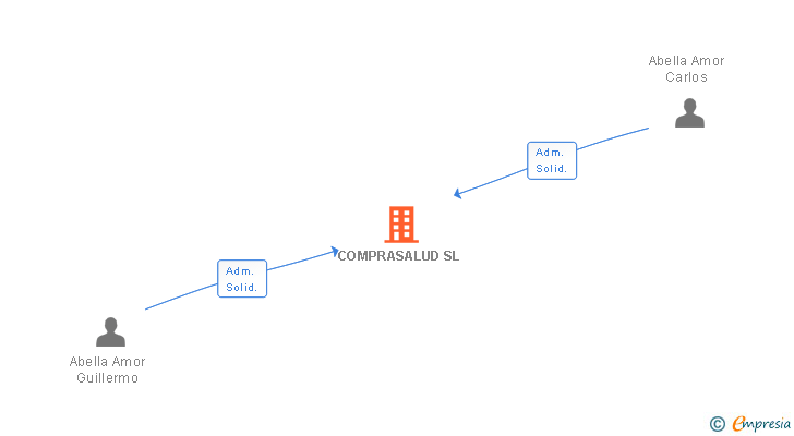 Vinculaciones societarias de COMPRASALUD SL