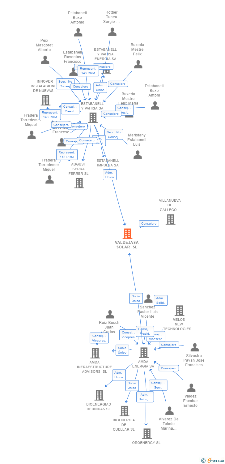Vinculaciones societarias de VALDEJASA SOLAR SL