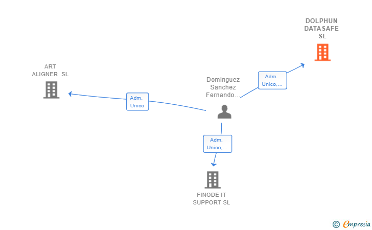 Vinculaciones societarias de DOLPHUN DATASAFE SL