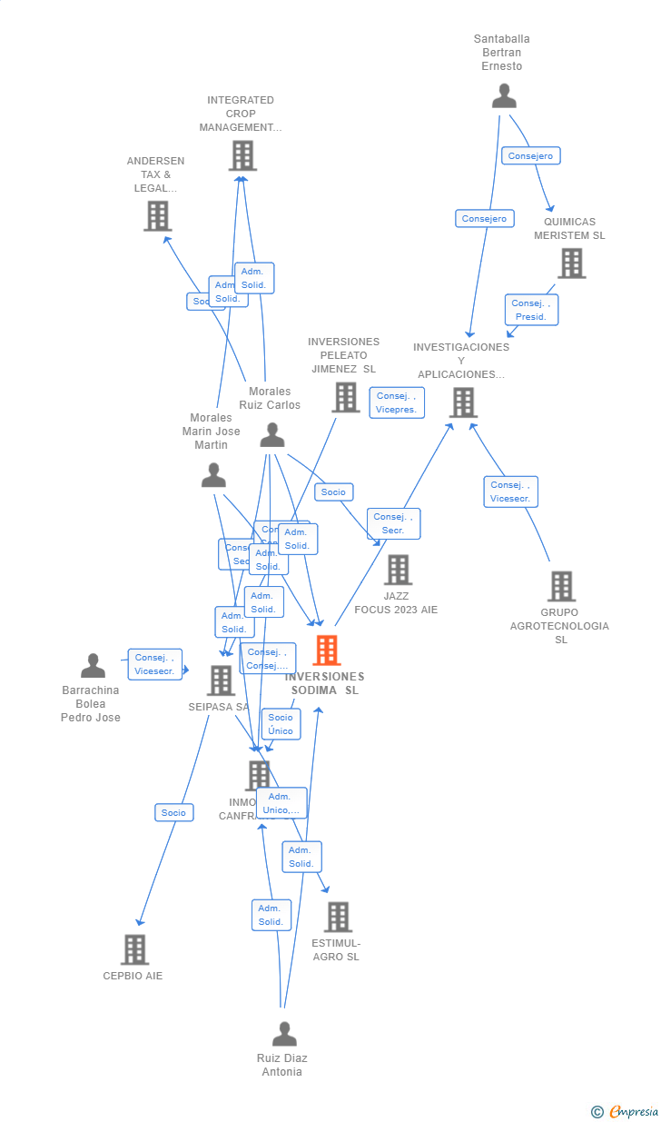 Vinculaciones societarias de INVERSIONES SODIMA SL