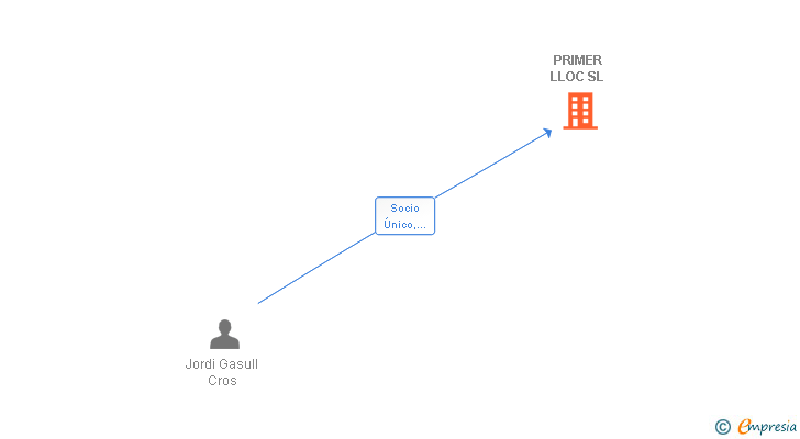 Vinculaciones societarias de PRIMER LLOC SL