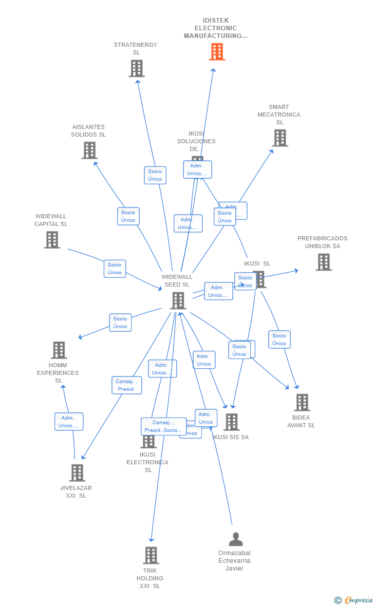 Vinculaciones societarias de IDISTEK ELECTRONIC MANUFACTURING SL