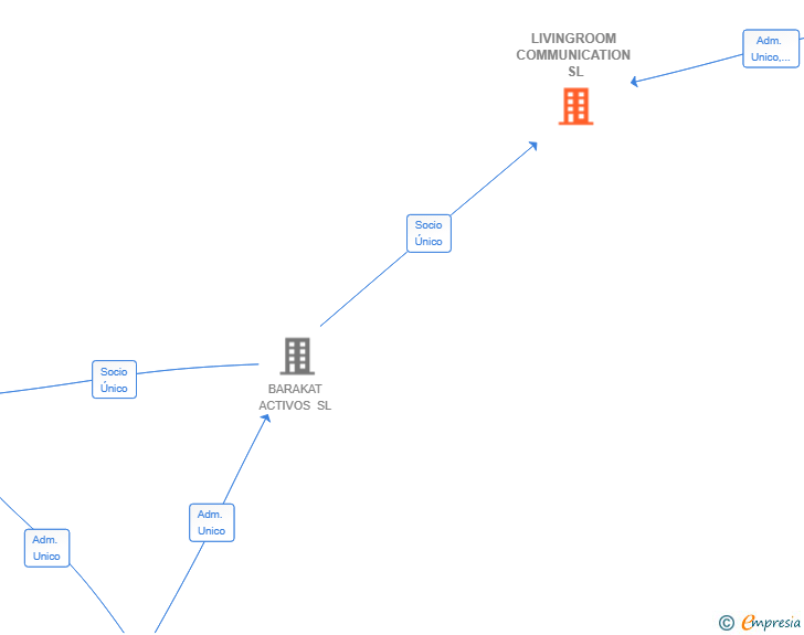 Vinculaciones societarias de LIVINGROOM COMMUNICATION SL
