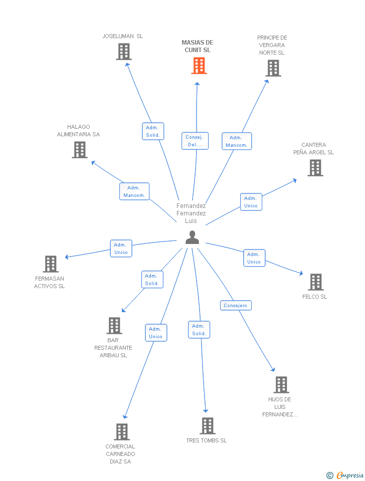 Vinculaciones societarias de MASIAS DE CUNIT SL