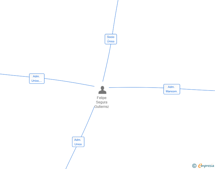 Vinculaciones societarias de GROUPERS INTELLIGENCE SL