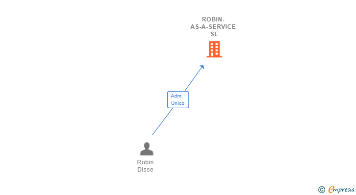 Vinculaciones societarias de ROBIN-AS-A-SERVICE SL