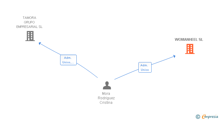 Vinculaciones societarias de WOMANHEEL SL