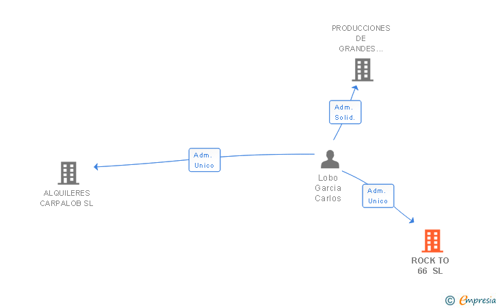 Vinculaciones societarias de ROCK TO 66 SL